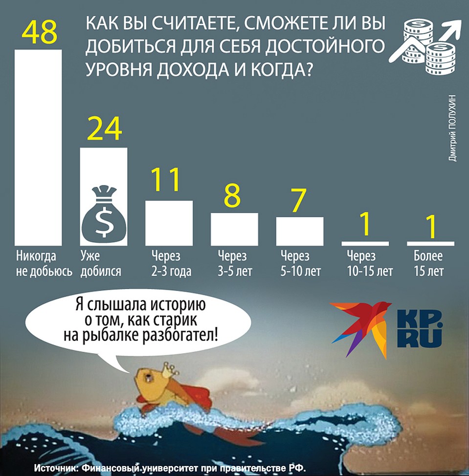Россияне объяснили, какую зарплату считают достойной Фото: Дмитрий ПОЛУХИН