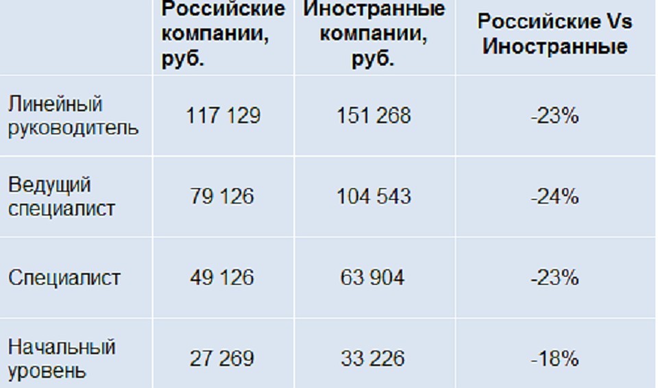 Разница в зарплатах в иностранных и российских компаниях.