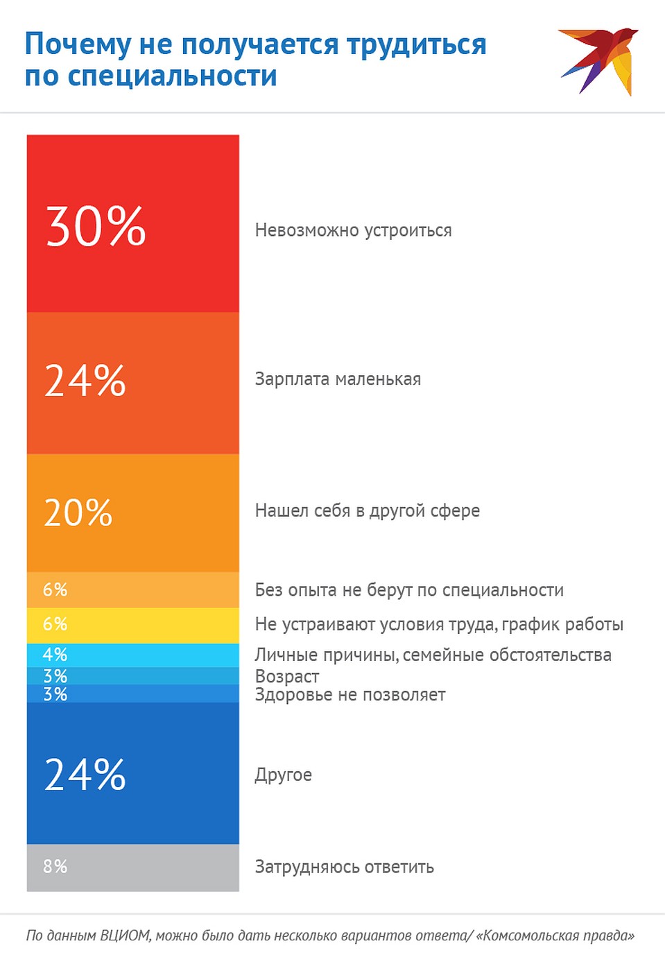 Почему не получается трудиться по специальности? Фото: Наиль ВАЛИУЛИН