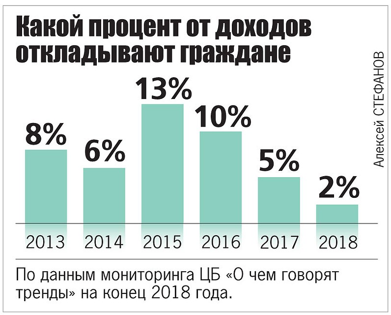 Какой процент от доходов откладывают граждане