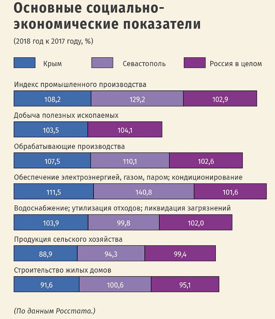 Основные социально-экономические показатели