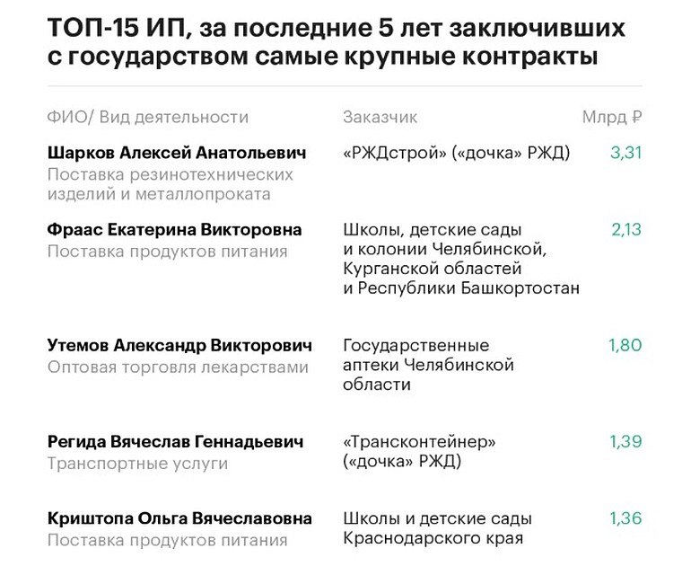ИП Ольга Криштопа вошла с топ-5 королей госзаказа в России в 2017 году\ФОТО: РБК