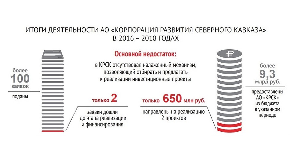 Итоги деятельности КРСК за 2016–2018 годы оказались неутешительными