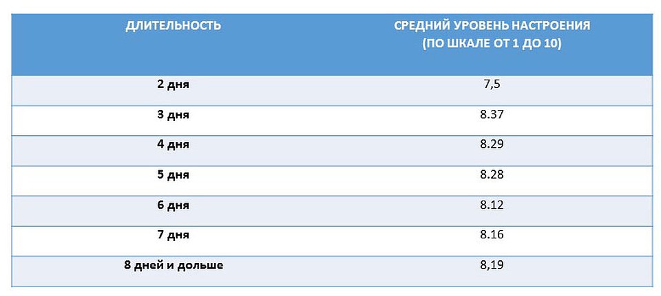 Влияние продолжительности отдыха на удовольствие.
