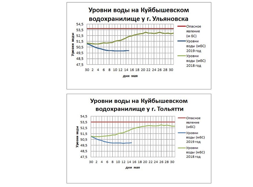Уровни воды слишком низкие