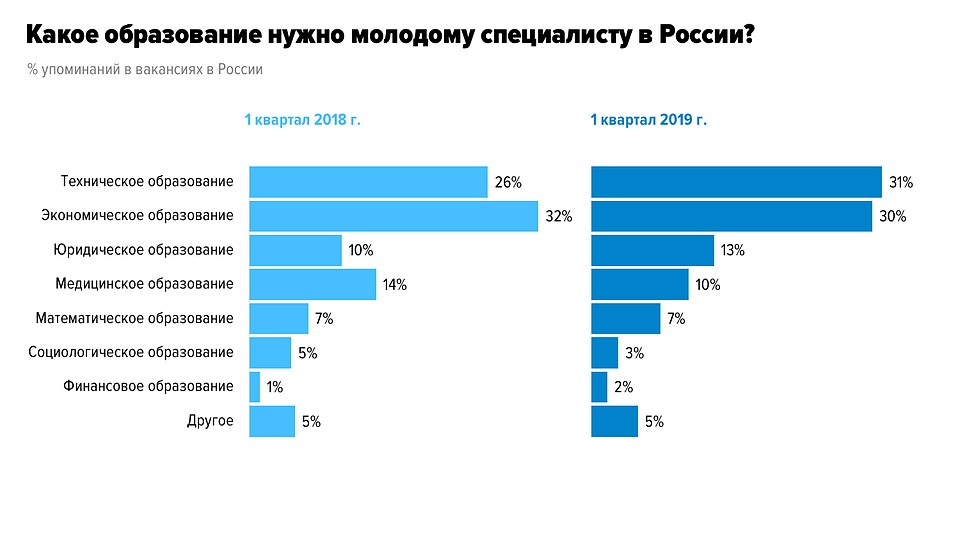 Какую профессию выбрать, чтобы соответствовать запросам рынка? Инфографика компании HH.ru