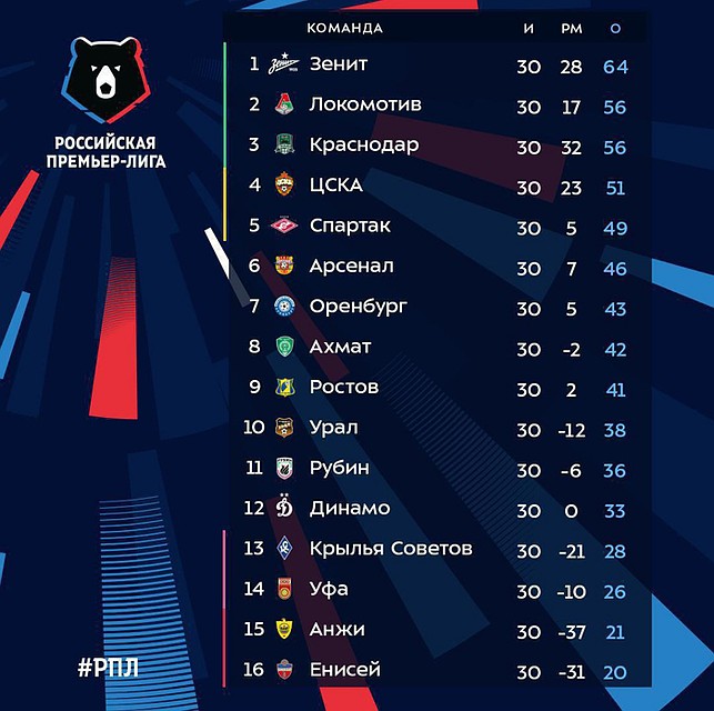 Завершился чемпионат России по футболу