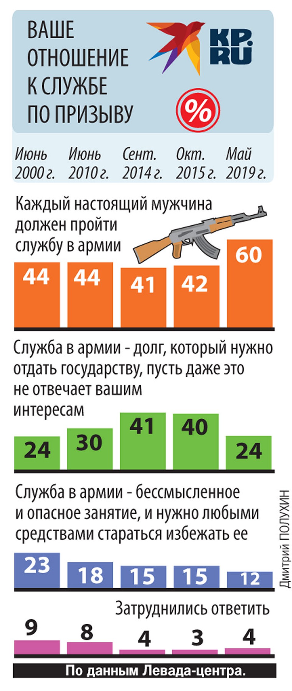 Больше половины опрошенных полагают, что в армии служить надо. Фото: Дмитрий ПОЛУХИН