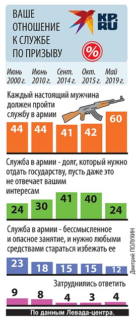 Больше половины опрошенных полагают, что в армии служить надо. Фото: Дмитрий ПОЛУХИН