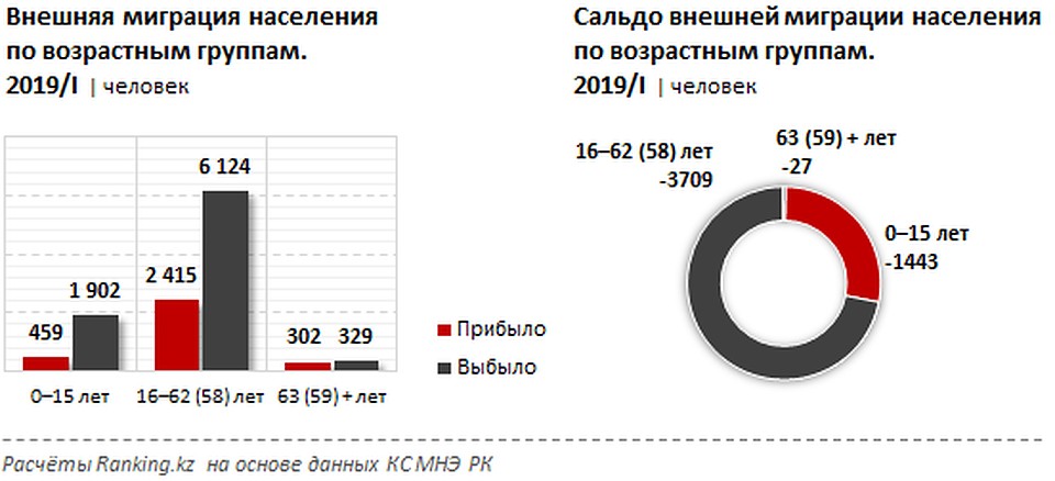 Самое большое отрицательное сальдо со странами СНГ — 4,8 тыс человек. Фото: ranking.kz