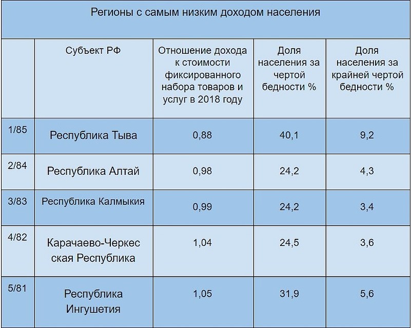 Пятерка регионов с самыми низкими доходами населения