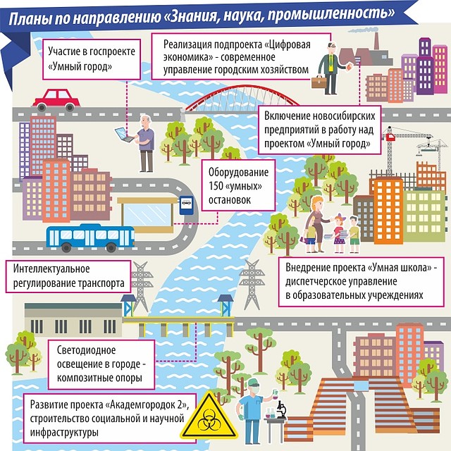Планы по направлению «Знания, наука, промышленность».