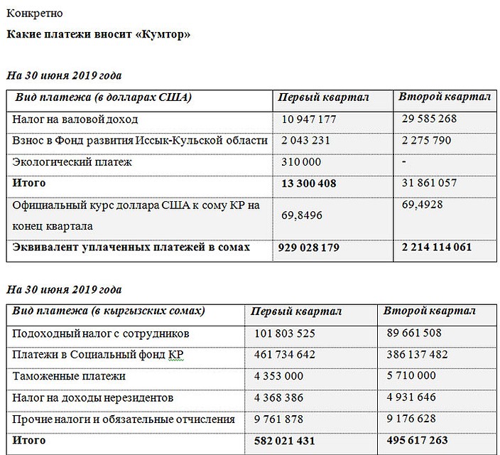 Подведены итоги работы компании во II квартале и за первое полугодие 2019-го.
