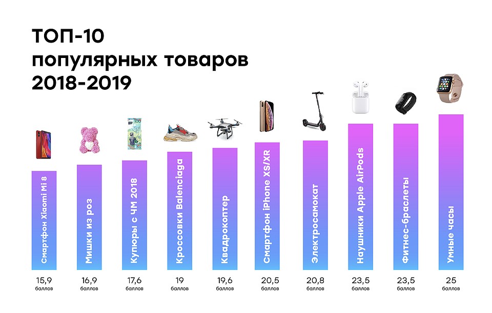 Топ-10 популярных товаров в 2018 – 2019 годах
