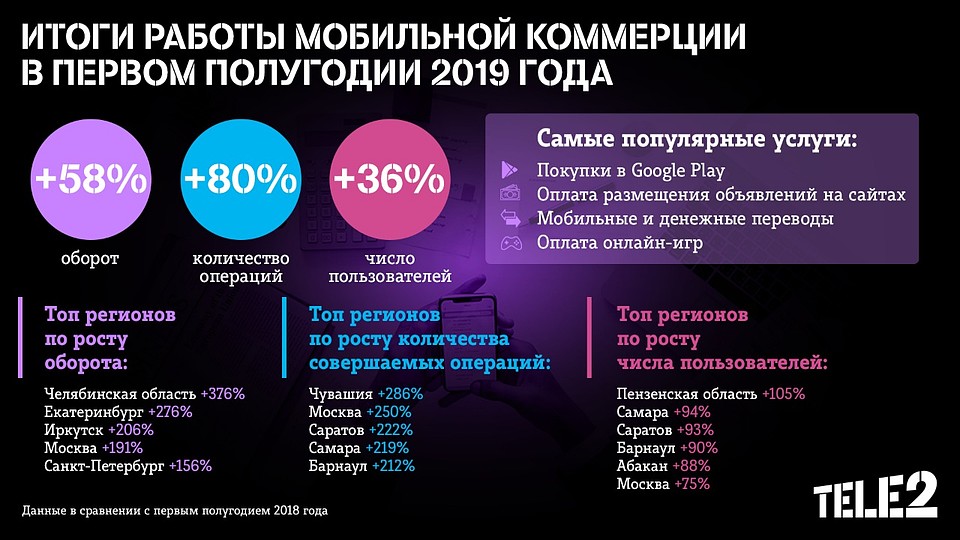 Мобильный оператор Tele2 подводит итоги работы сегмента мобильной коммерции