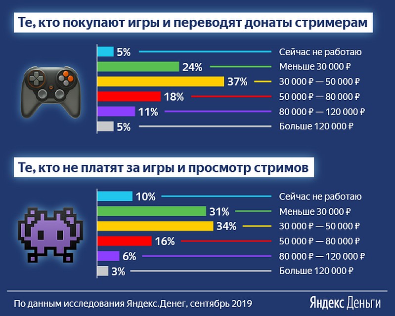 Эксперты выяснили, сколько зарабатывают и тратят геймеры
