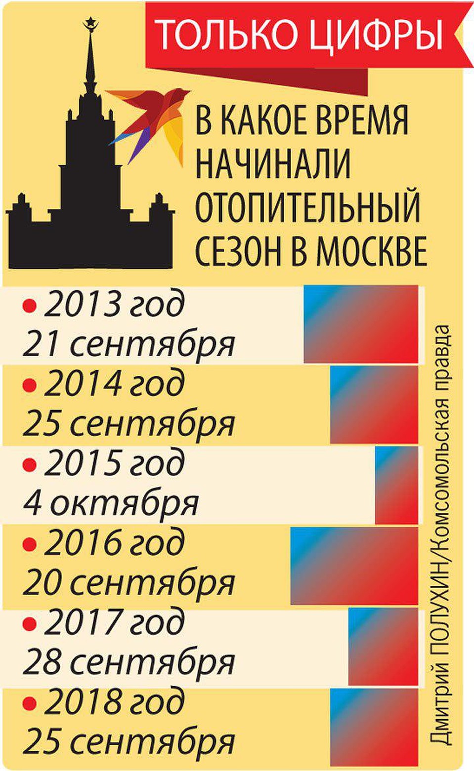 Официально отопительный сезон в Москве начался в этом году с 23 сентября Фото: Дмитрий ПОЛУХИН