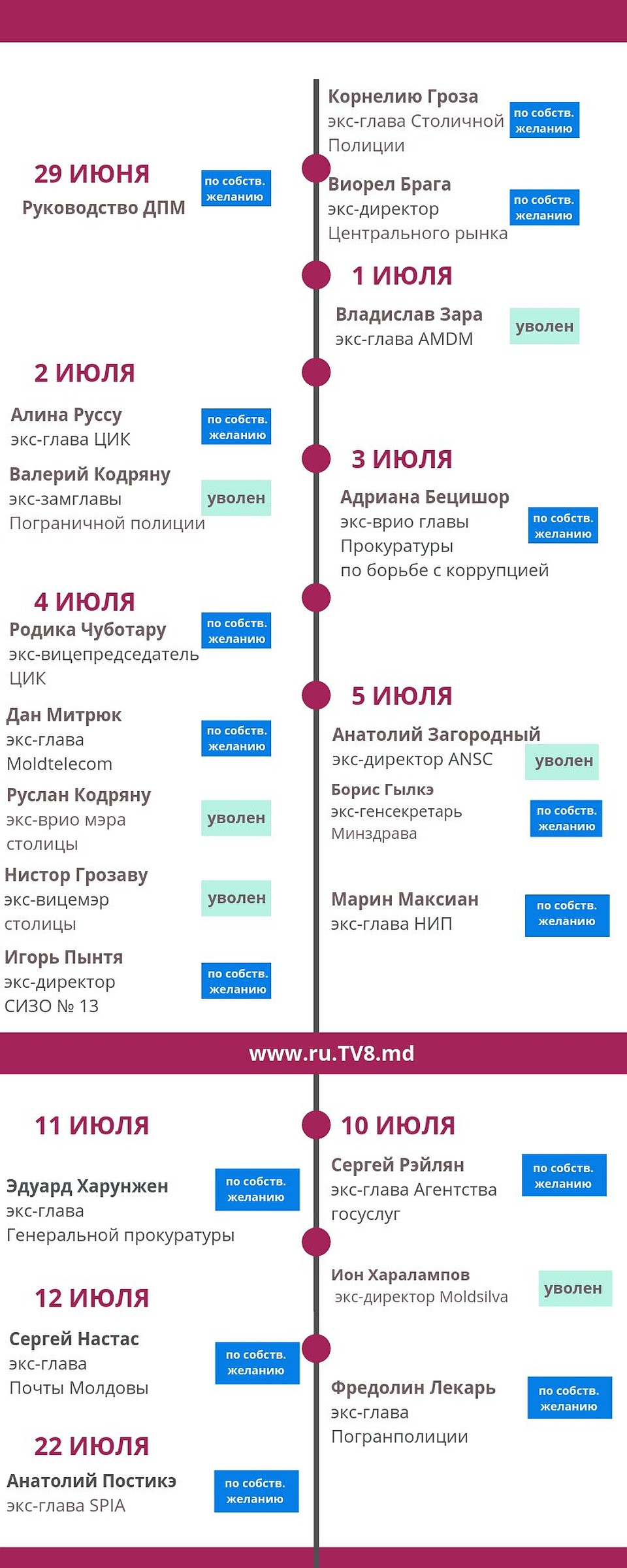 Волна увольнений началась в июне 2019 года.