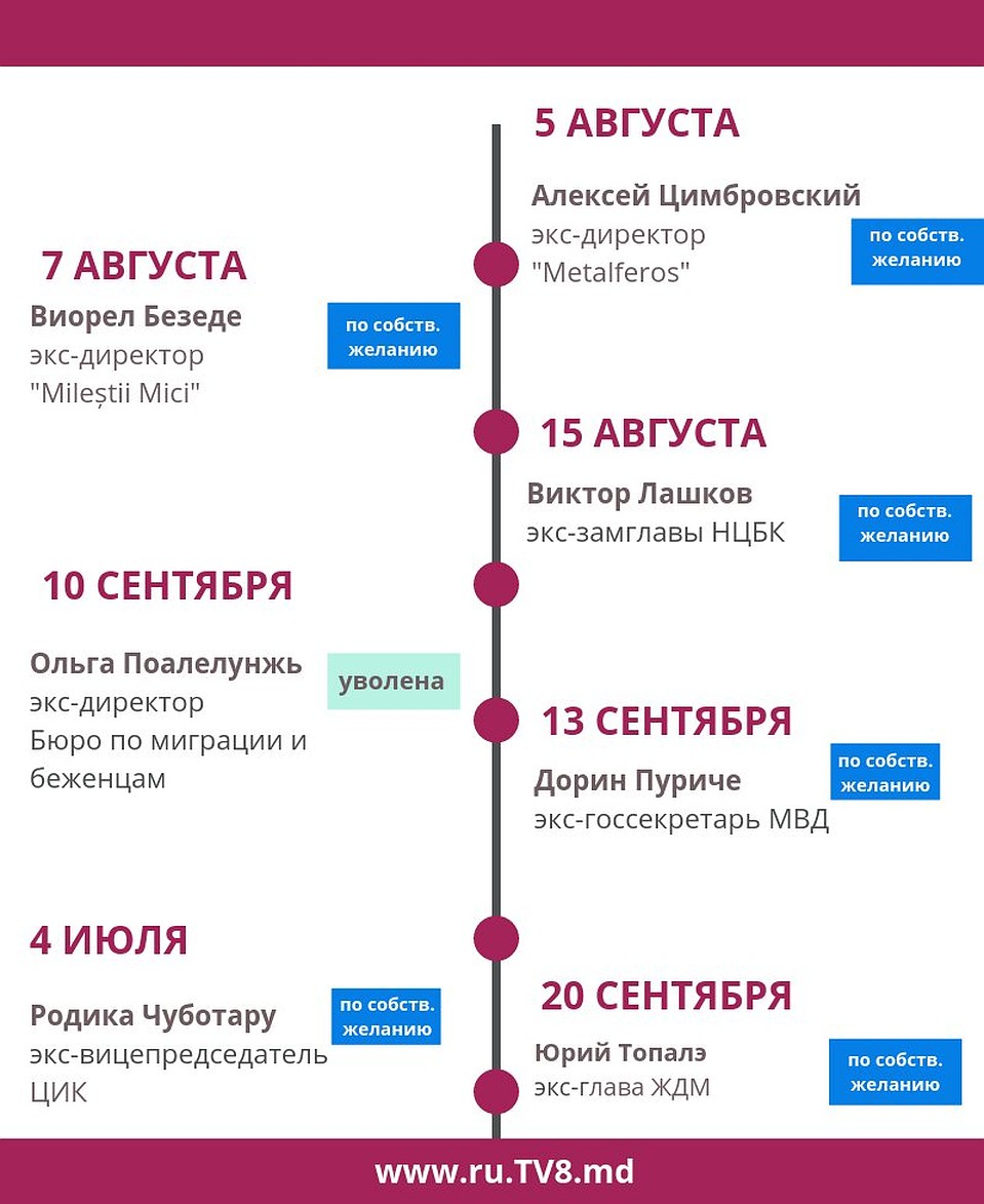 Волна увольнений началась в июне 2019 года.