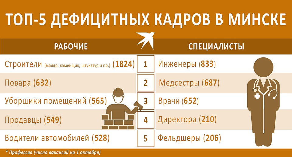Топ-5 дефицитных кадров в Минске Фото: Игорь СОЛОВЬЕВ