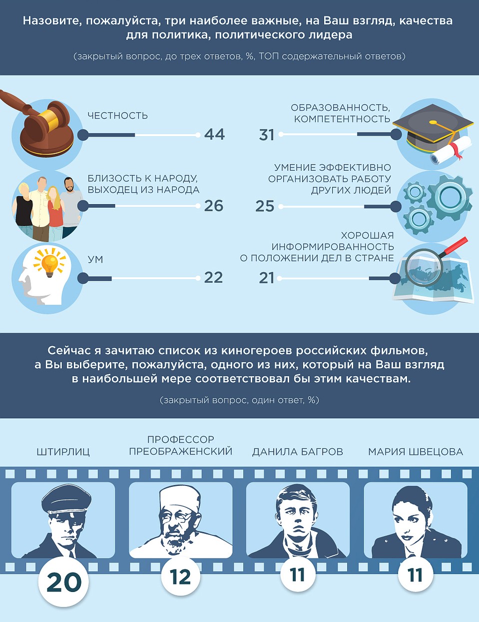 Графика: wciom.ru