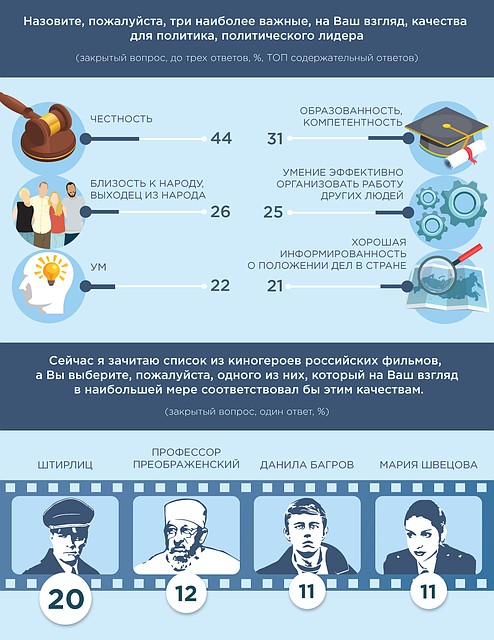 Графика: wciom.ru
