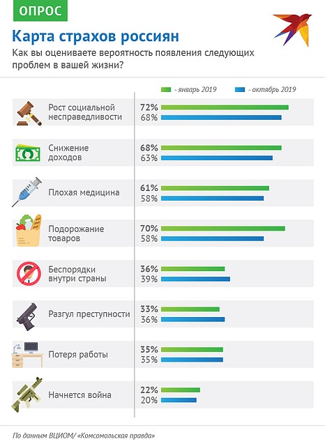 Результат опроса ВЦИОМ Фото: Наиль ВАЛИУЛИН