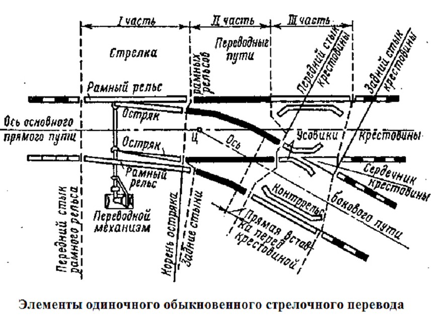 Элементы стрелочного перевода.