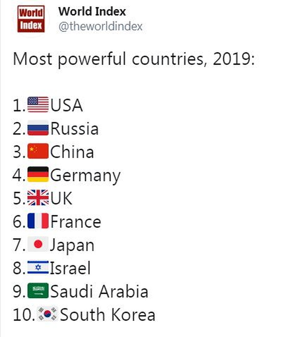 Рейтинг самых могущественных стран мира-2019 Фото: twitter.com/theworldindex