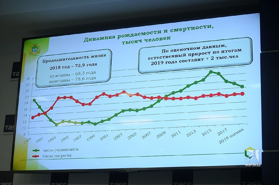 По данным мэрии, рождаемость в городе по-прежнему низкая. Это связано с тем, что родителями сейчас становится поколение, родившееся в начале 90-х, когда также был спад рождаемости. Фото: Алексей БУЛАТОВ