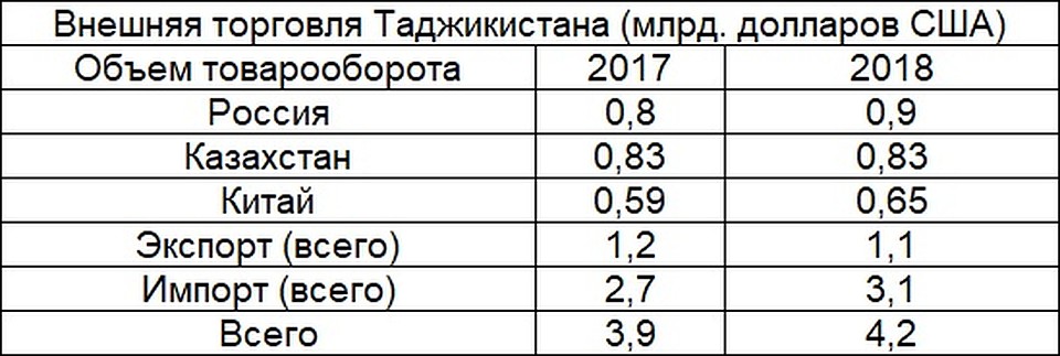 Внешняя торговля Таджикистана (млрд. долларов США)