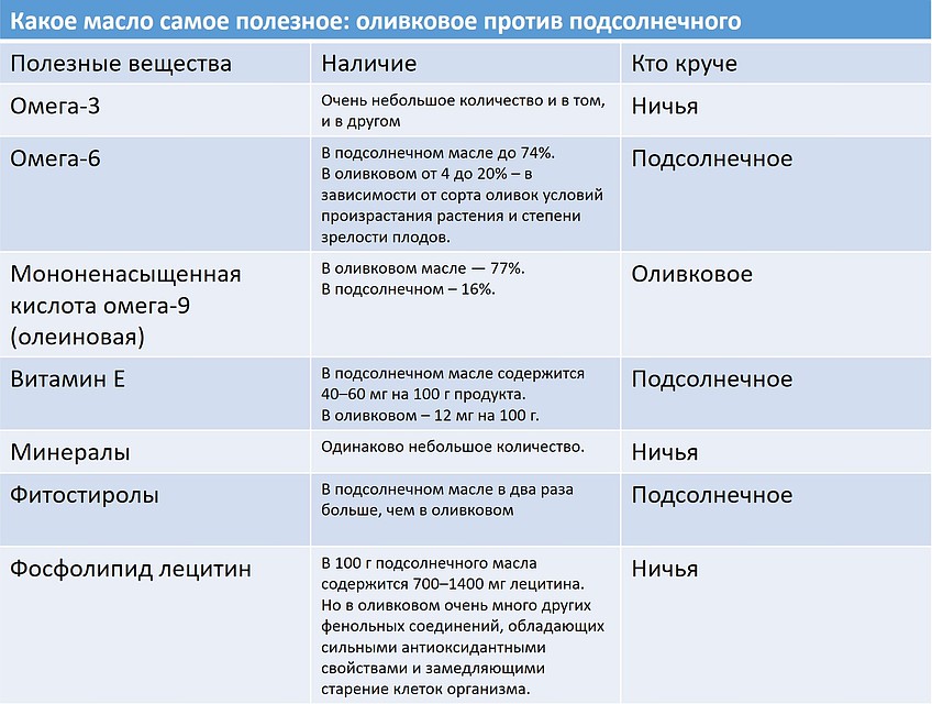 Какое масло самое полезное: оливковое против подсолнечного