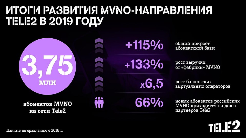 Фото: предоставлено Tele2