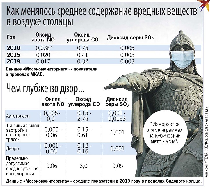 Как менялось среднее содержание вредных веществ в воздухе столицы. Фото: Алексей СТЕФАНОВ