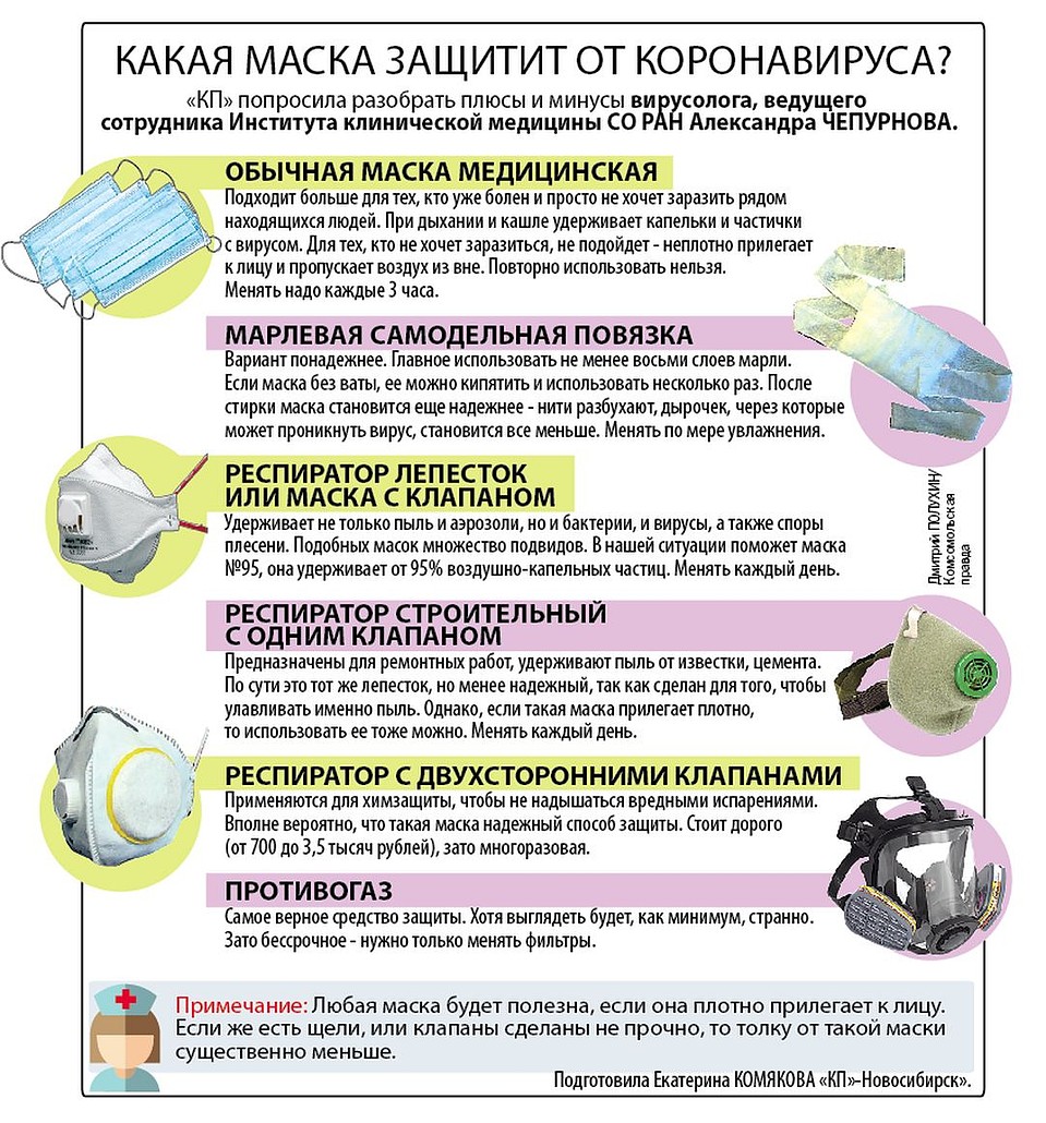 Ученые прокомментировали, какая маска лучше защищает.