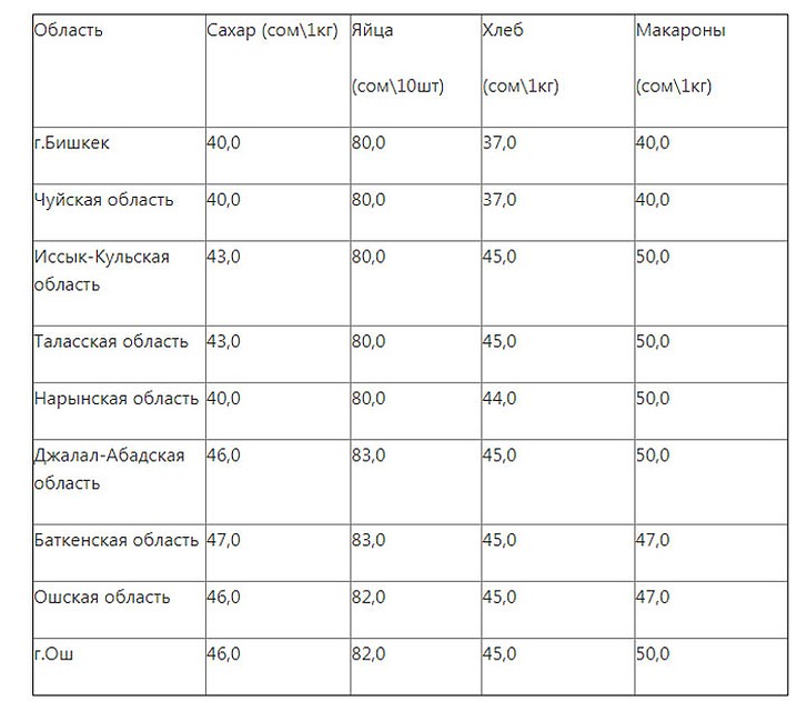 Продавать дороже сахар, яйца, хлеб и макароны коммерсанты не должны. Фото: gov.kg