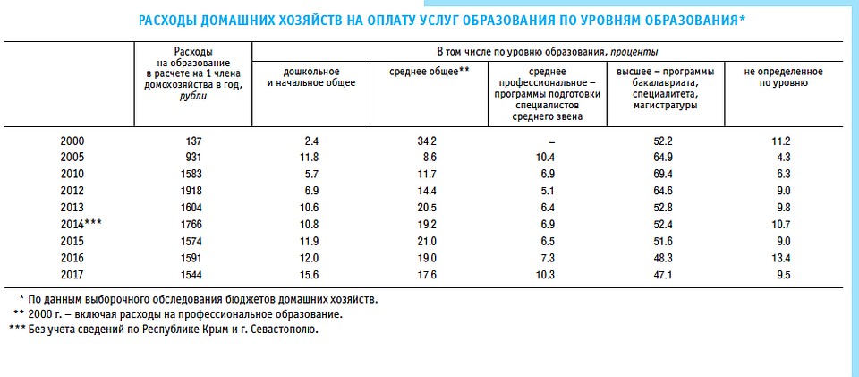 Расходы на оплату услуг образования