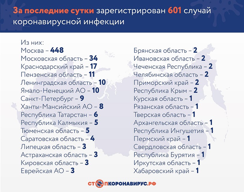 Данные с сайте Стопкоронавирус. РФ