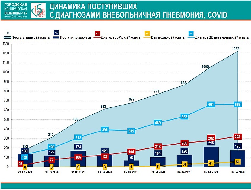 В больнице в Коммунарке лечат не только зараженных коронавирусом
