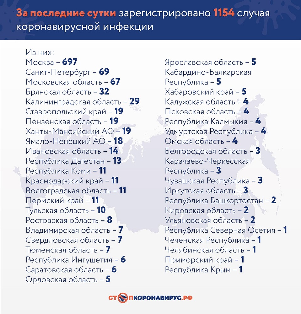 Информация с сайта Стопкоронавирус РФ.