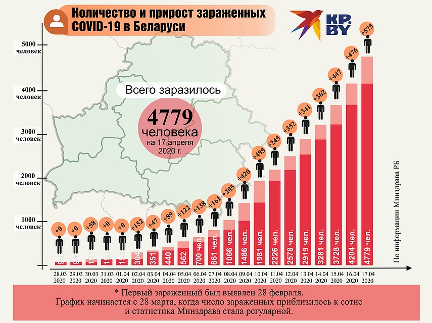 Количество и прирост зараженных COVID-19 в Беларуси. Фото: ПЕТРОЧЕНКО Виктория