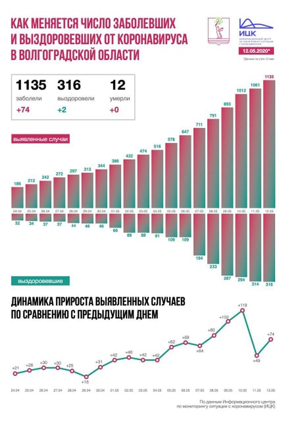 Прирост на сегодня - 74 человека. Фото: ИЦК