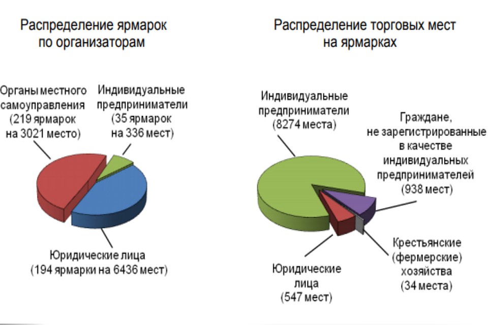 В 2019 году в Кировской области провели 448 ярмарок. Фото: kirovstat.gks.ru