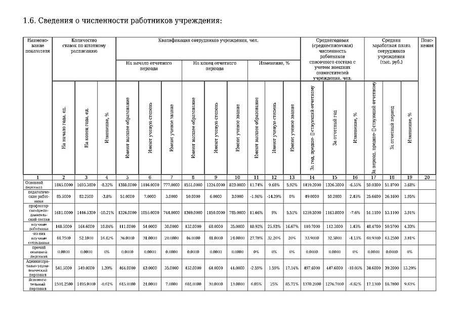 Продолжение годового отчета СКФУ 21
