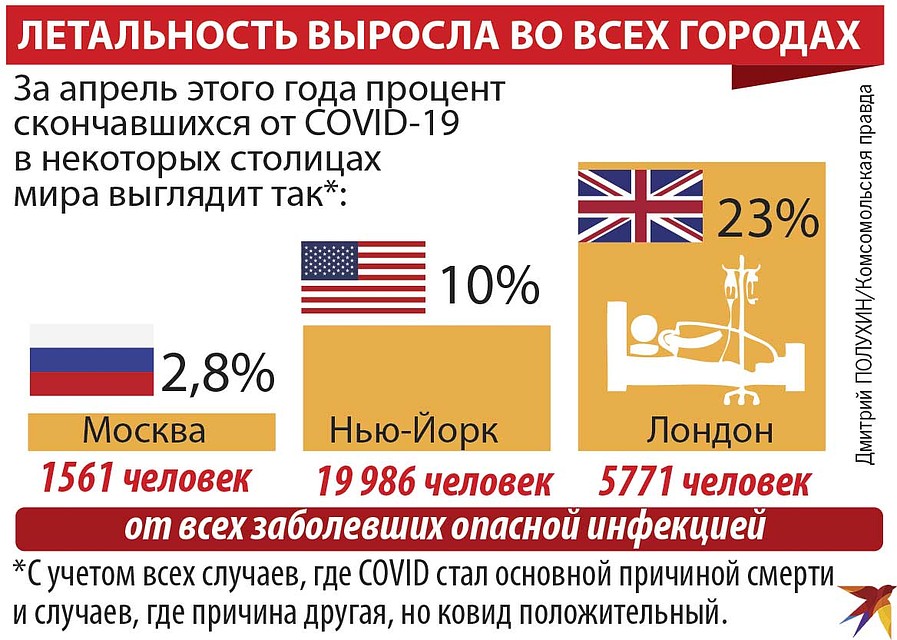 Летальность выросла во всех городах. Фото: Дмитрий ПОЛУХИН