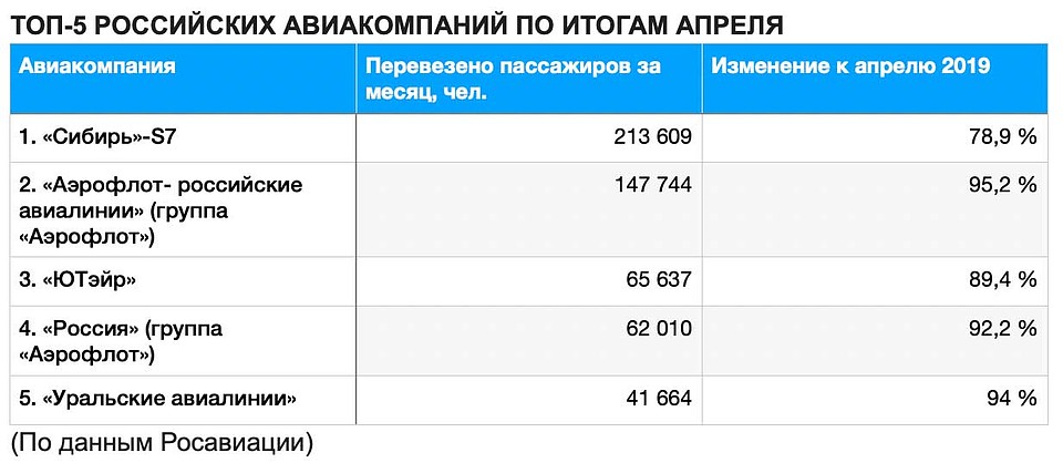 ТОП-5 РОССИЙСКИХ АВИАКОМПАНИЙ ПО ИТОГАМ АПРЕЛЯ