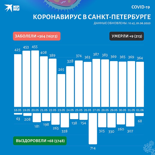 График по коронавирусу в Санкт-Петербурге Фото: Павел РОМАНОВ