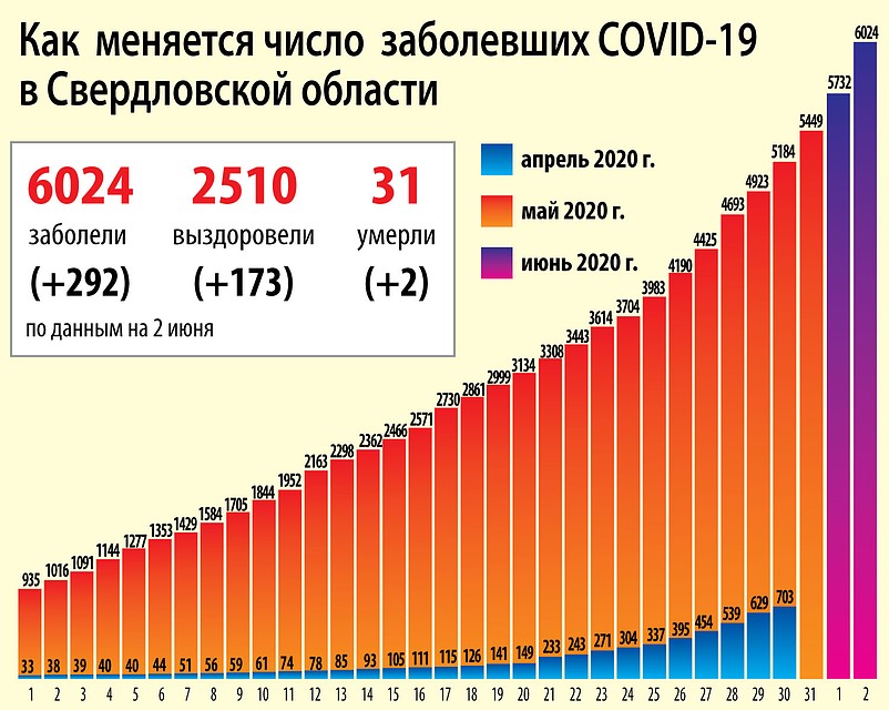 Динамика распространения коронавируса на Урале Фото: Ксения КРИВОЩЕКОВА