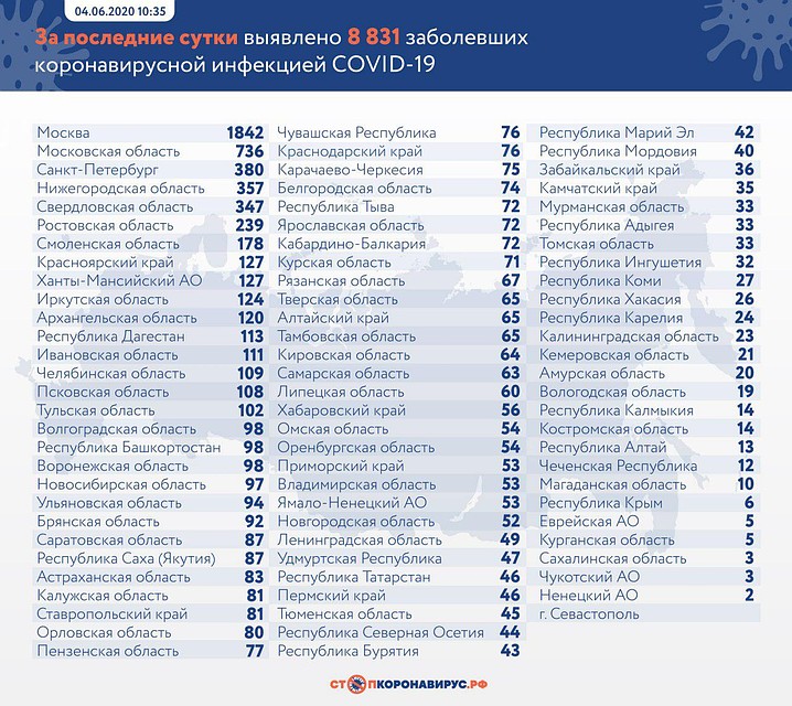 Данные оперативного штаба по РФ