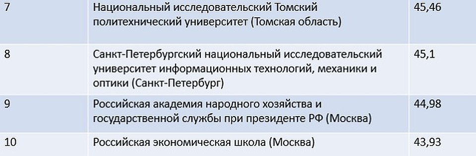 Топ-10 лучших вузов страны 2020